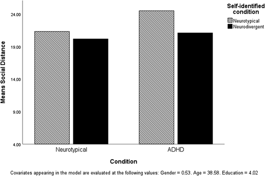 A vertical bar chart illustrates the mean social distance ratings by self-identified neurotype across two conditions.