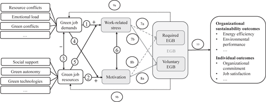 A conceptual model representing the relationships between green job demands, resources, stress, motivation, EGB and organizational environmental and individual outcomes.