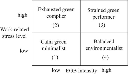 A four-fold table illustrating how combinations of the work-related stress level and EGB intensity are expected to shape different EGB stress types.