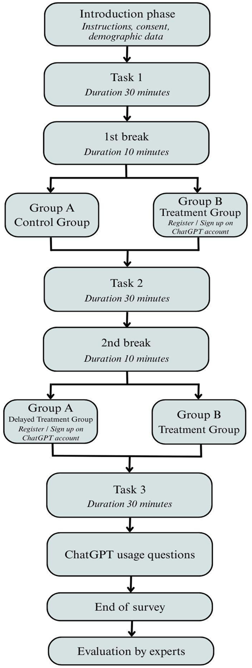 A flowchart illustrating the experimental design process involving three tasks, breaks, and group assignments.
