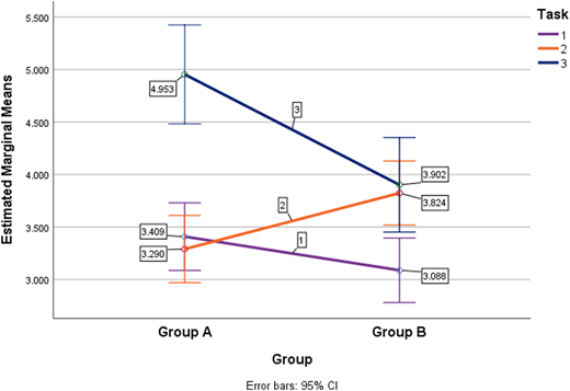 A line graph showing estimated marginal means of effectiveness across three tasks by experimental group.