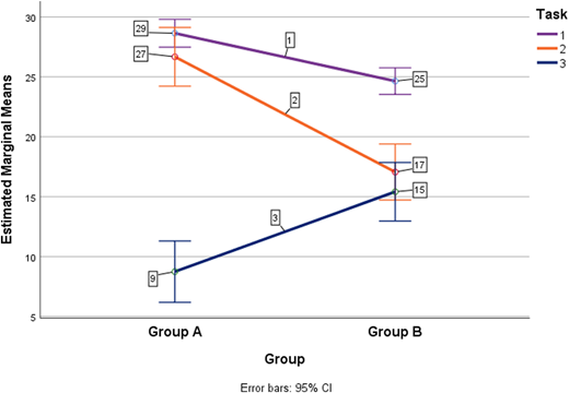 A line graph showing estimated marginal means of completion time across three tasks by experimental group with 95% confidence intervals.
