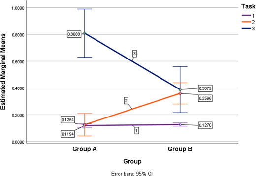 A line graph showing estimated marginal means of efficiency across three tasks by experimental group.