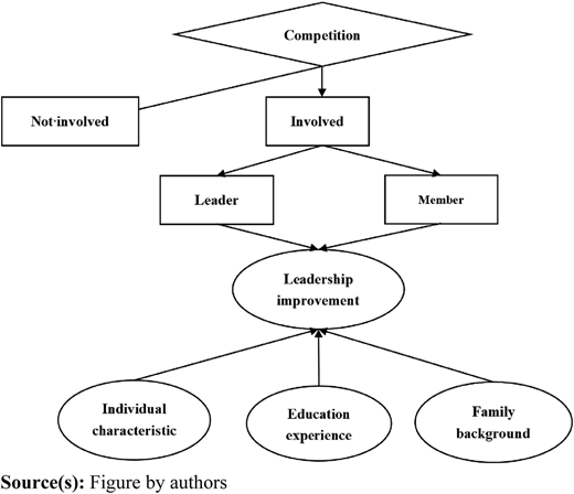 A flowchart shows competition leading to involvement roles and leadership improvement influenced.