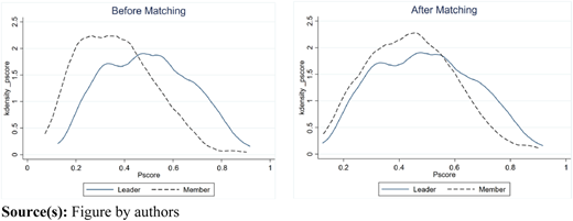 A multi-panel line graph shows kernel density Pscore distributions for Leader and Member before and after matching.