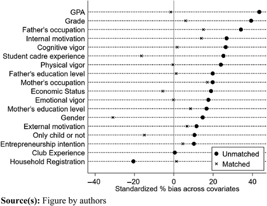 A scatterplot shows standardized percent bias across covariates for unmatched and matched groups.