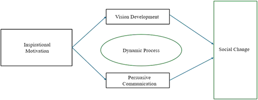 A conceptual model illustrating how inspirational motivation drives social change through vision development and persuasive communication.