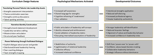 A table illustrating pedagogical mechanisms linking curriculum design to leadership development outcomes.
