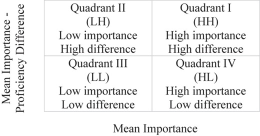 A figure showing a four-quadrant matrix labeled with importance and proficiency difference.