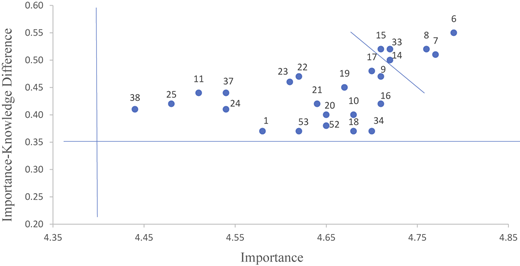 A scatter plot showing importance verus knowledge proficiency values with a downward-sloping trend line.