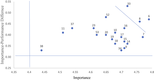 A scatter plot showing importance versus performance difference with a downward-sloping trend line.