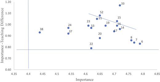 A scatter plot showing importance verus teaching proficiency values with a downward-sloping trend line.