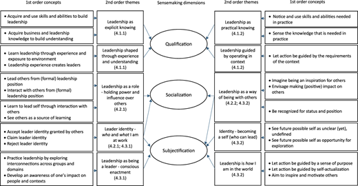 A flowchart shows first-order concepts linked through themes to sensemaking dimensions.
