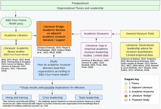 A flowchart linking academic library literature to museum leadership research through a literature bridge and proposed study.