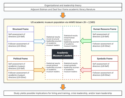A flowchart showing academic museum leadership analysis using four frames and survey results from a national museum sample.