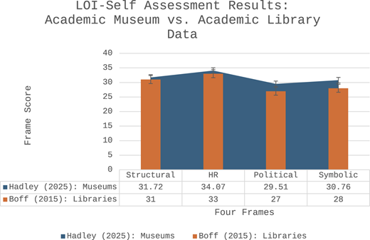 A grouped bar chart compares museum and library LOI frame scores across Structural, HR, Political, and Symbolic frames.