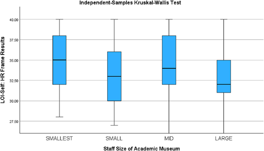 A box plot compares LOI – Self HR Frame Results across four academic museum staff-size categories.
