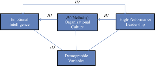 A conceptual model shows the effect of organizational culture.