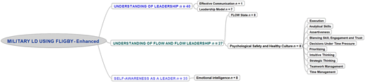 A flowchart shows components of military leadership development using FLIGBY.