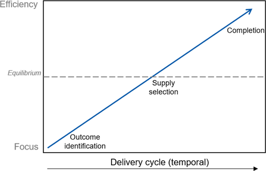 A line graph illustrates the M E A T model showing the progression from outcome identification to completion across the delivery cycle, with efficiency increasing from focus to equilibrium and beyond.