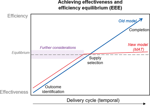 A line graph compares old and new models for achieving efficiency and effectiveness equilibrium, showing differing slopes from outcome identification to completion over the delivery cycle.