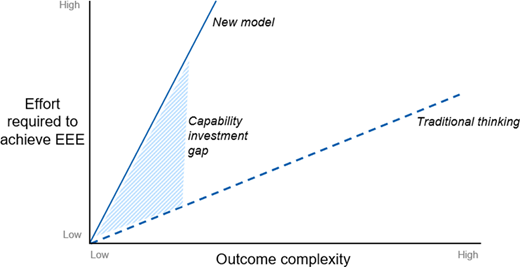 A line graph compares the effort required to achieve effectiveness and efficiency equilibrium under new and traditional models, showing a capability investment gap with increasing outcome complexity.
