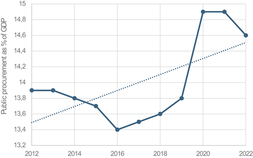 A line graph shows public procurement as a percentage of gross domestic product from 2012 to 2022, with an initial decline followed by a sharp rise peaking around 2020.