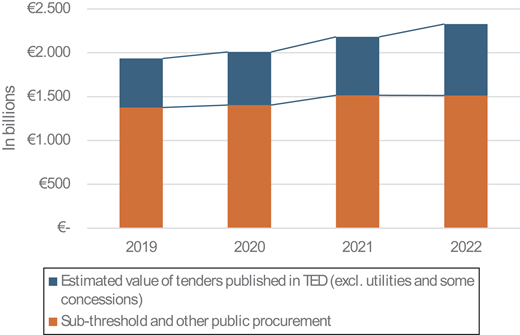 A stacked bar chart shows the estimated value of public tenders and other procurement from 2019 to 2022, indicating consistent annual growth in total procurement value.