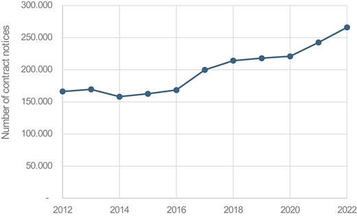 A line chart shows the number of contract notices from 2012 to 2022, with a gradual increase after 2015 and a marked rise reaching its peak in 2022.
