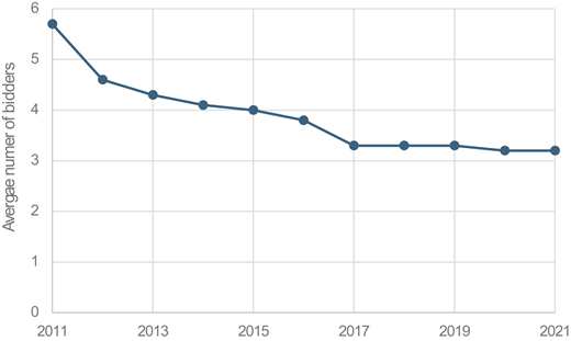 A line chart presents the average number of bidders per contract from 2011 to 2021, showing a steady decline from nearly six bidders to about three.