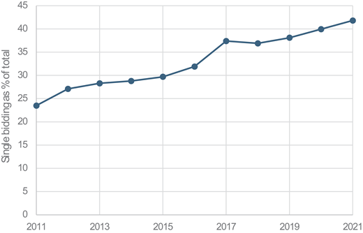 A line chart displays the share of single bidding as a percentage of total bids from 2011 to 2021, showing a continuous increase reaching over 40 percent.