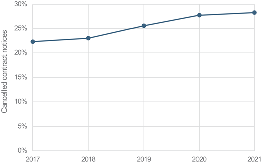 A line chart shows the percentage of cancelled contract notices from 2017 to 2021, revealing a gradual rise from about 22 percent to nearly 29 percent.