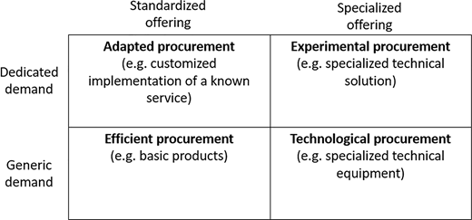 A matrix diagram shows a fourfold typology of public procurement by demand type versus offering type.