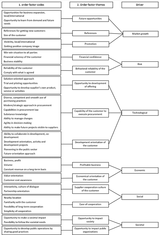 A hierarchical flow diagram shows order factor codes grouped into themes and drivers of customer attractiveness.