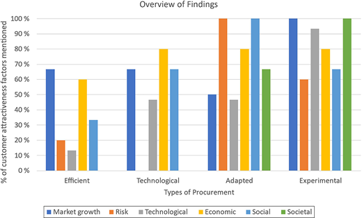 A bar chart shows types of procurement versus percentage of customer attractiveness factors mentioned.