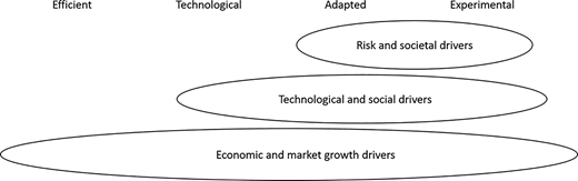 A conceptual diagram shows customer attractiveness drivers across efficient, technological, adapted, and experimental procurement.