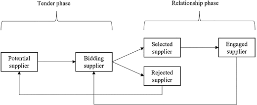 A flowchart shows the lifecycle of a supplier across tender phase and relationship phase with supplier status changes.
