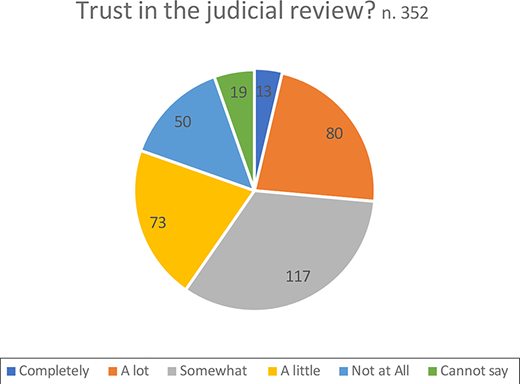 A pie chart shows levels of trust in the judicial review with response counts.