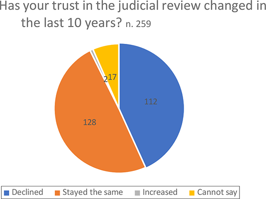 A pie chart shows changes in trust in the judicial review over the last 10 years with response counts.