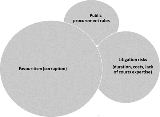 A conceptual diagram shows reasons for the decline of trust related to procurement and litigation.