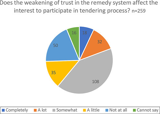A pie chart shows how weakening trust affects interest in participating in the tendering process with response counts.