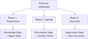 A flowchart links a practical landscape to three phases, each leading to a specific gap and outcome.