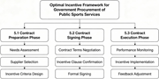 A Flowchart presents an optimal incentive framework for government procurement across contract preparation, signing, and execution phases.
