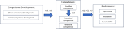 A conceptual diagram links competence development to enabling, procedural and relational competences, then to three performance areas.
