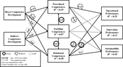 A path diagram links competence development, three competence types and operational, innovation and sustainability performance.
