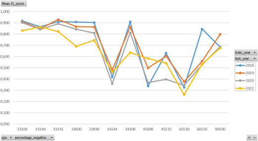 Mean f 1 scores vary across 12 C P V sectors for test years 2018 to 2021.