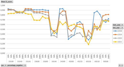 Mean f 1 scores vary by percentage negative across 12 C P V sectors for test years 2018 to 2021.