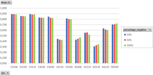 A grouped bar chart compares mean F 1 scores across 12 C P V categories for 10 per cent, 50 per cent and 100 per cent negative data.