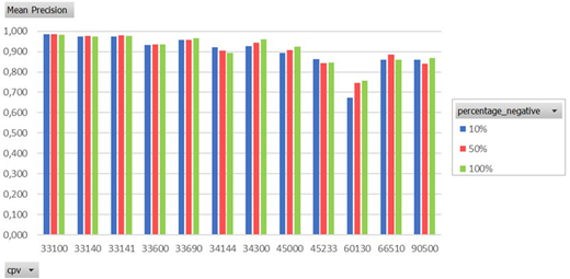 A grouped bar chart compares mean precision across 12 C P V categories for 10 per cent, 50 per cent and 100 per cent negative data.