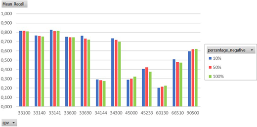 A grouped bar chart compares mean recall across 12 C P V categories for 10 per cent, 50 per cent and 100 per cent negative data.